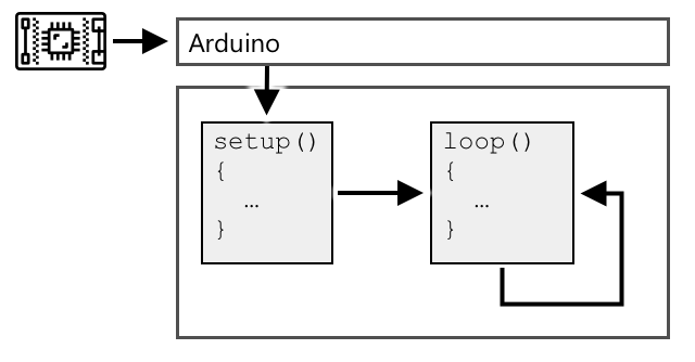 一个Arduino草图先运行setup，然后不断运行loop