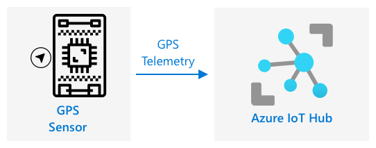 将 GPS 遥测数据从 IoT 设备发送到 IoT Hub