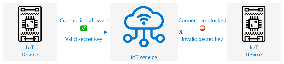 没有有效密钥的设备无法连接到 IoT 服务