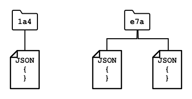 NoSQL 数据库中的文件夹中的文档
