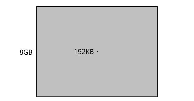 192KB与8GB的比较——8GB大约是192KB的40,000倍