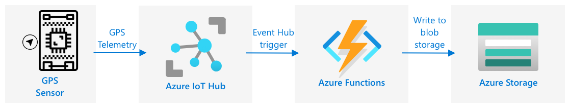 将 GPS 遥测数据从 IoT 设备发送到 IoT Hub,再通过事件触发器发送到 Azure Functions,最后保存到 Blob 存储